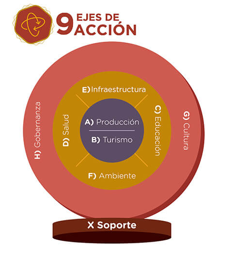 Ejes de acción de Sostenibilidad USIL