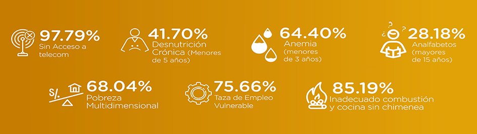 Datos en Occopata USIL