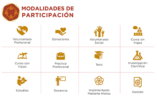 Modalidades de participación Living Lab de Sostenibilidad USIL